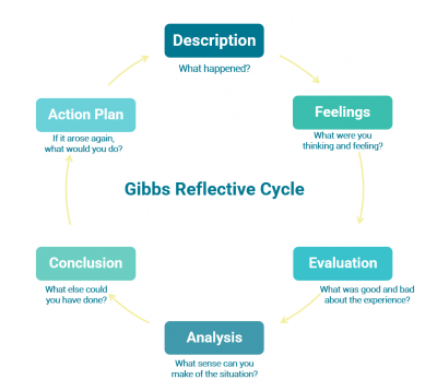 Image Gibbs Reflective Cycle